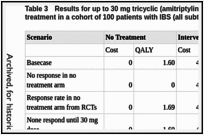 Table 3. Results for up to 30 mg tricyclic (amitriptyline) with no switches compared to no treatment in a cohort of 100 patients with IBS (all subtypes).