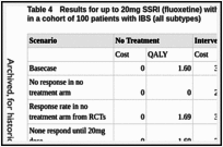 Table 4. Results for up to 20mg SSRI (fluoxetine) with no switches compared to no treatment in a cohort of 100 patients with IBS (all subtypes).