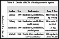 Table 4. Details of RCTs of Antispasmodic agents.