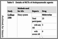 Table 5. Details of RCTs of Antispasmodic agents.