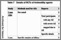 Table 7. Details of RCTs of Antimotility agents.