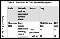 Table 9. Details of RCTs of Antimotility agents.