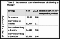 Table 2. Incremental cost-effectiveness of allowing subsequent switches in antispasmodic therapy.