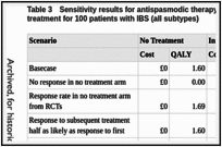 Table 3. Sensitivity results for antispasmodic therapy with up to 3 switches compared to no treatment for 100 patients with IBS (all subtypes).