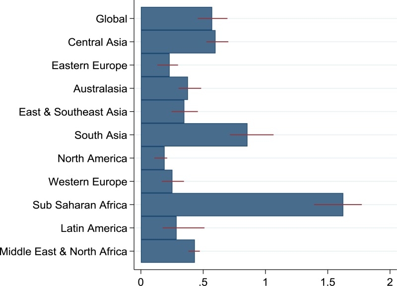 Fig. 1. Chronic hepatitis C virus infections averted per randomly allocated HCV treatment over 20 years globally, and by region.