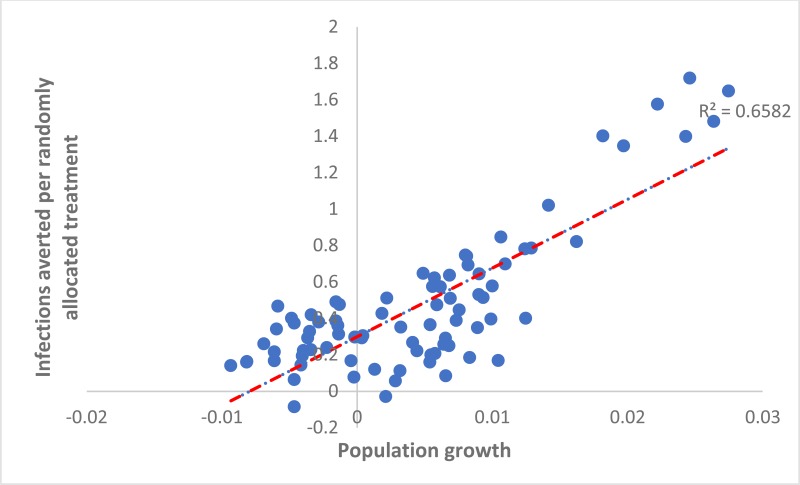 Fig. 3a. Population growth rate* *(1/22)*log(2037 population size/2015 population size).