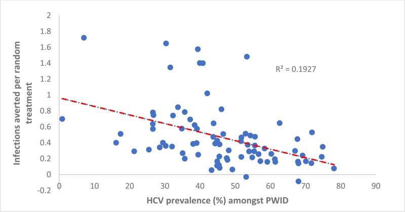 Fig. 3b. HCV antibody prevalence (%) among PWID in 2015.