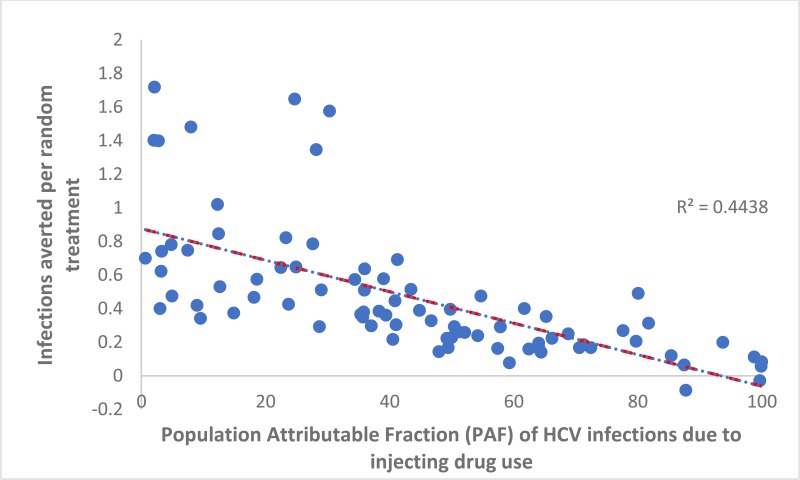 Fig. 3c. Population-attributable fraction (PAF) of injecting drug use (IDU) to chronic HCV transmission**.