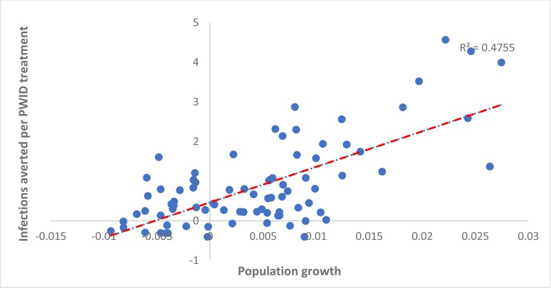 Fig. 4a. Population growth rate*.