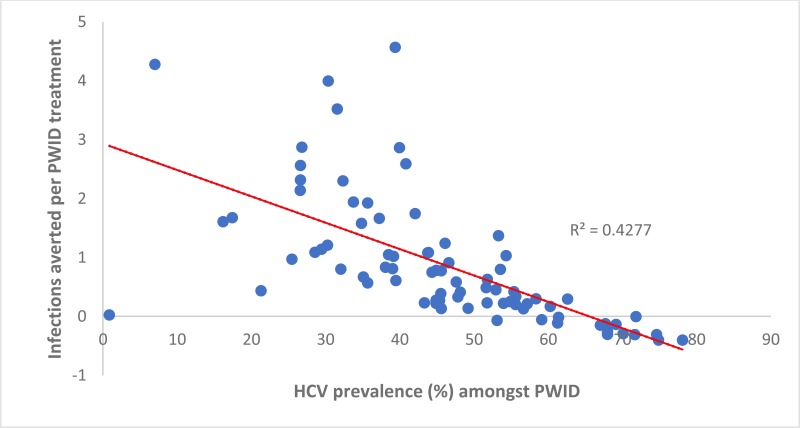 Fig. 4b. HCV antibody prevalence among PWID in 2015.