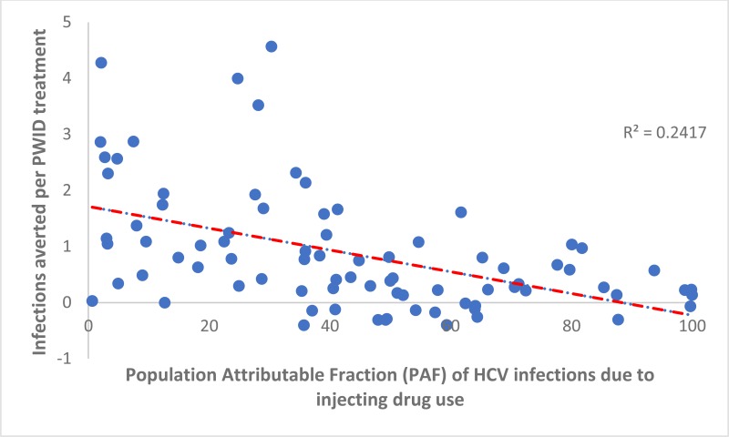 Fig. 4c. Population-attributable fraction (PAF) of injecting drug use (IDU) to HCV transmission**.