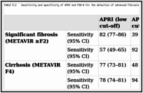 TABLE 5.2. Sensitivity and specificity of APRI and FIB-4 for the detection of advanced fibrosis and cirrhosis.