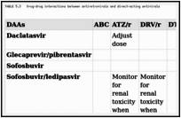 TABLE 5.3. Drug–drug interactions between antiretrovirals and direct-acting antivirals.