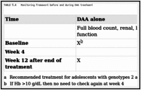 TABLE 5.4. Monitoring framework before and during DAA treatment.