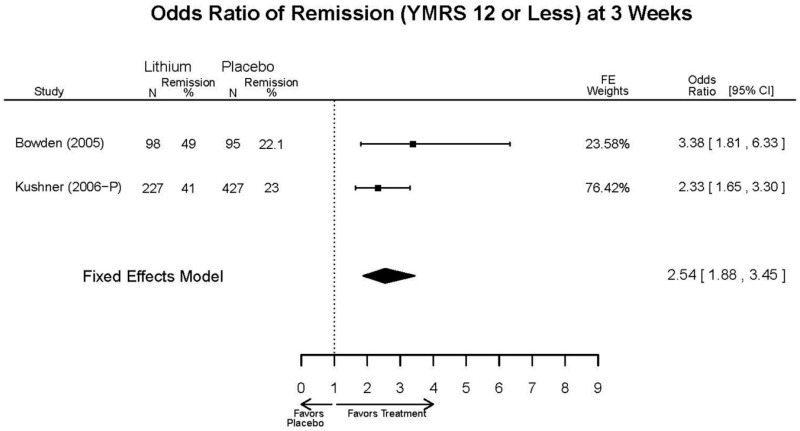 Appendix Figure F1. Lithium vs. placebo – remission.