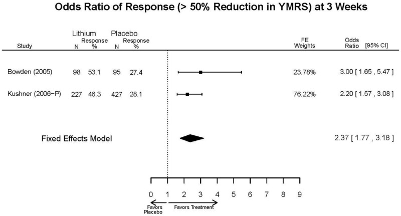 Appendix Figure F2. Lithium vs. placebo – response.