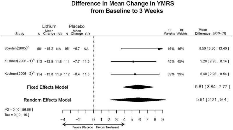 Appendix Figure F3. Lithium vs. placebo – YMRS.