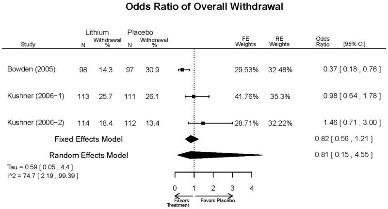 Appendix Figure F4. Lithium vs. placebo – overall withdrawal.