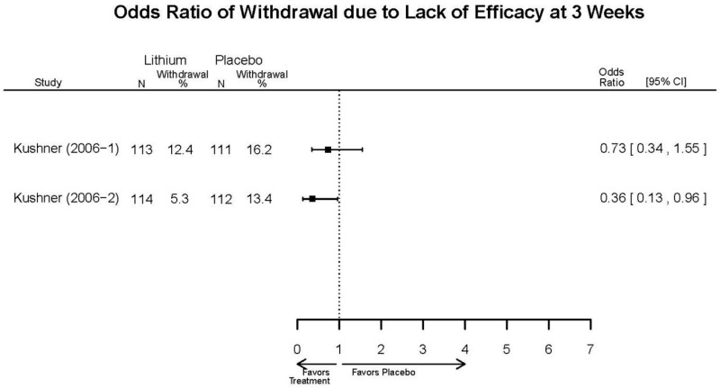 Appendix Figure F5. Lithium vs. placebo – withdrawal lack of efficacy.