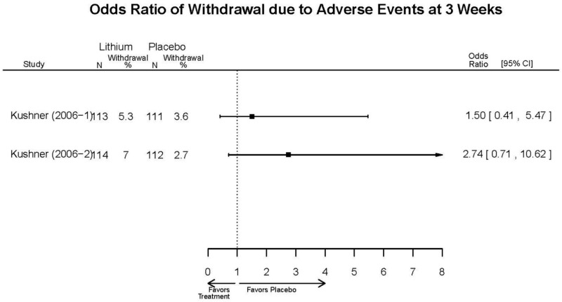 Appendix Figure F6. Lithium vs. placebo – withdrawal adverse events.