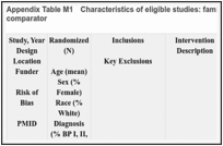 Appendix Table M1. Characteristics of eligible studies: family or partner interventions vs. inactive comparator.