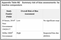 Appendix Table M2. Summary risk of bias assessments: family or partner interventions vs. inactive comparators.