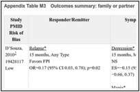 Appendix Table M3. Outcomes summary: family or partner interventions vs. inactive comparators.