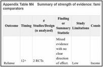 Appendix Table M4. Summary of strength of evidence: family or partner interventions vs. inactive comparators.