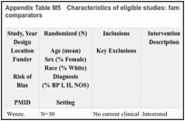 Appendix Table M5. Characteristics of eligible studies: family or partner interventions vs. active comparators.