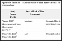 Appendix Table M6. Summary risk of bias assessments: family or partner interventions vs. active comparators.