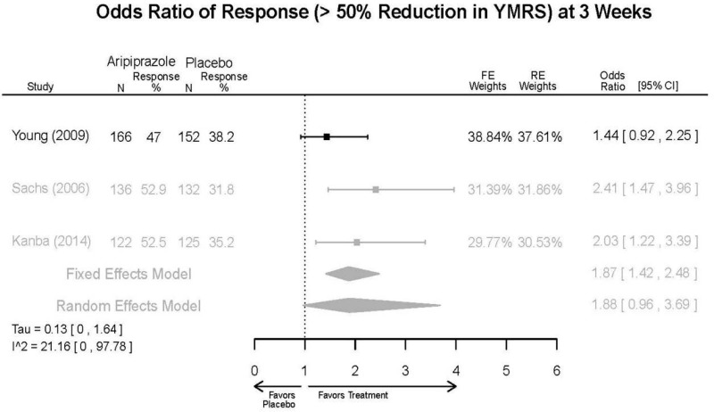 Appendix Figure E1. Aripiprazole vs. placebo – response.