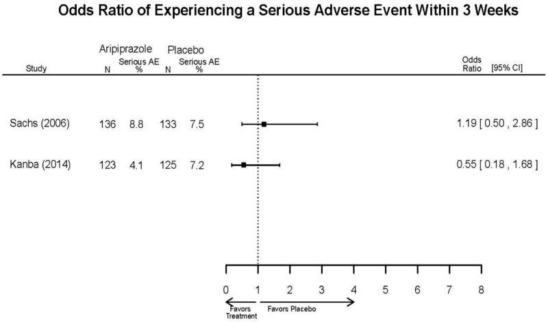 Appendix Figure E10. Aripiprazole vs. placebo – harms – serious adverse event.