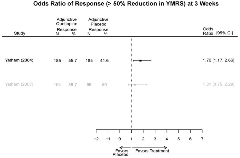 Appendix Figure E101. Adjunctive Quetiapine vs. placebo – response.