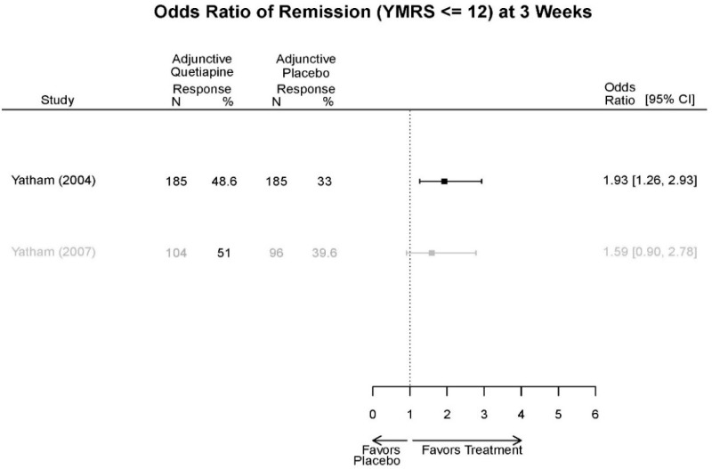 Appendix Figure E102. Adjunctive Quetiapine vs. placebo - remission.