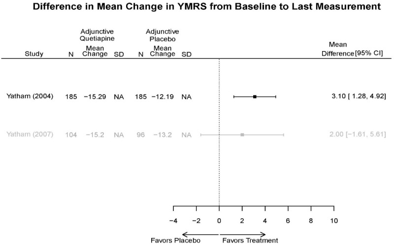 Appendix Figure E103. Adjunctive Quetiapine vs. placebo – YMRS.