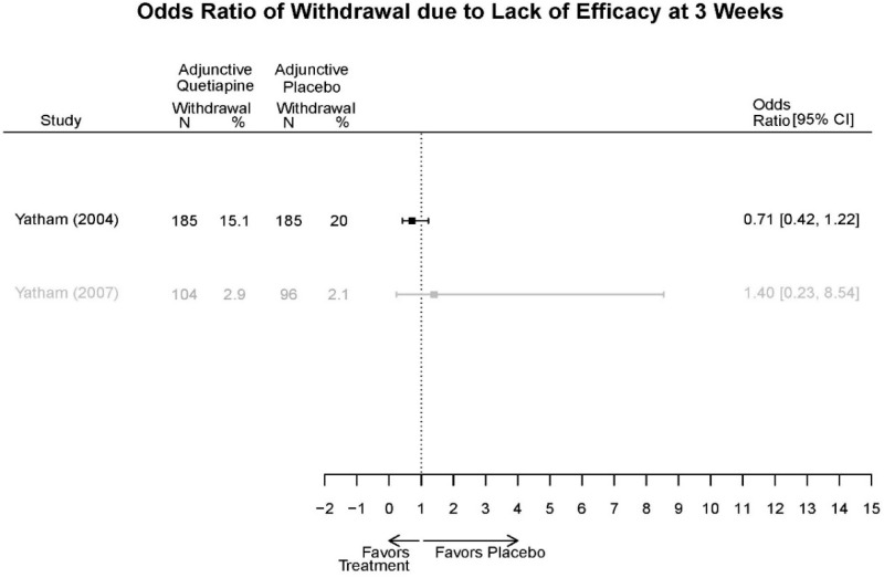 Appendix Figure E105. Adjunctive Quetiapine vs. placebo – withdrawal lack of efficacy.