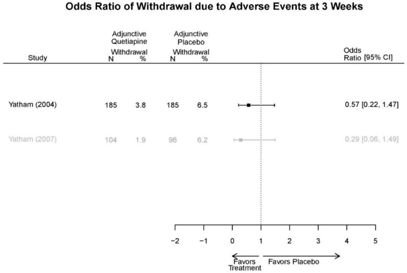 Appendix Figure E106. Adjunctive Quetiapine vs. placebo – withdrawal adverse events.