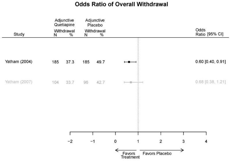 Appendix Figure E107. Adjunctive Quetiapine vs. placebo – overall withdrawal.