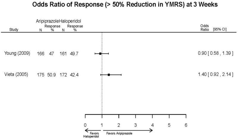 Appendix Figure E12. Aripiprazole vs. haloperidol – response.