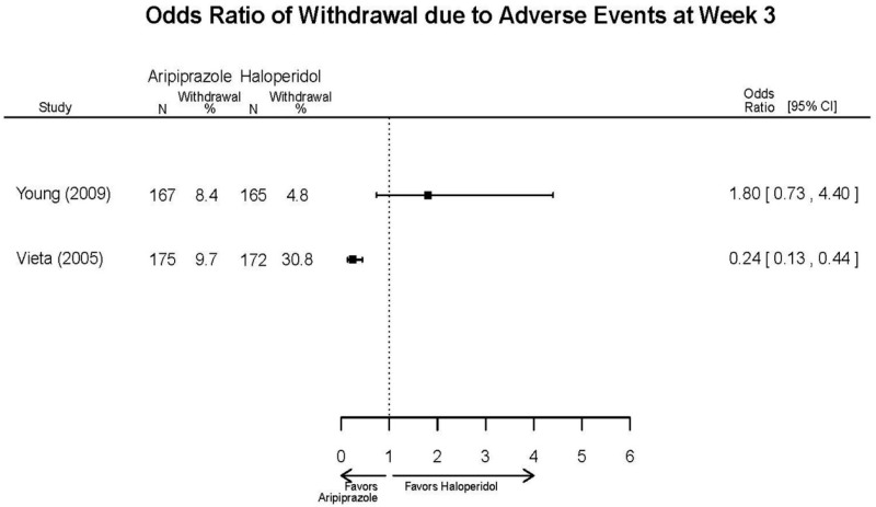 Appendix Figure E14. Aripiprazole vs. haloperidol – withdrawal – adverse events.