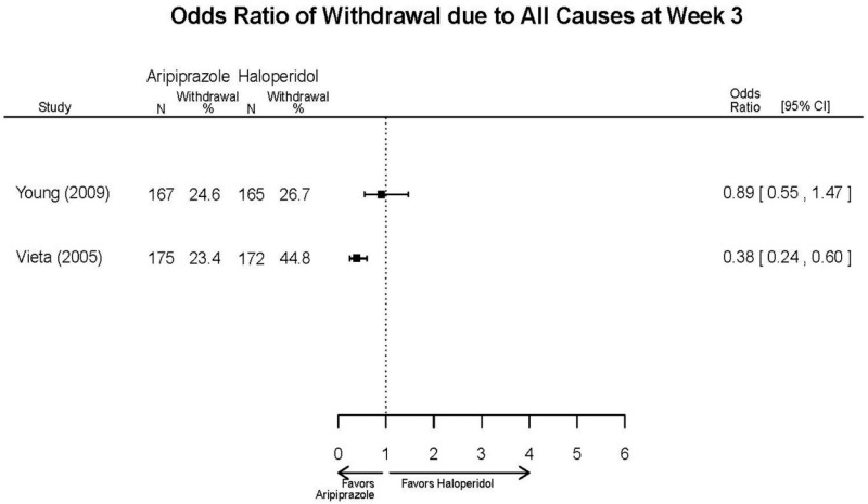 Appendix Figure E15. Aripiprazole vs. haloperidol – withdrawal – overall.