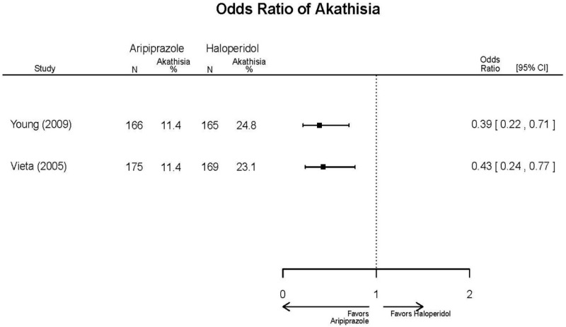 Appendix Figure E16. Aripiprazole vs. haloperidol – harms – akathisia.