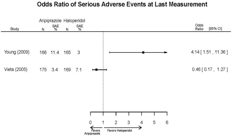 Appendix Figure E19. Aripiprazole vs. haloperidol – harms – serious adverse events.