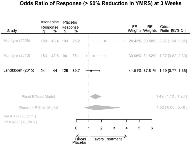 Appendix Figure E20. Asenapine vs. placebo – response.