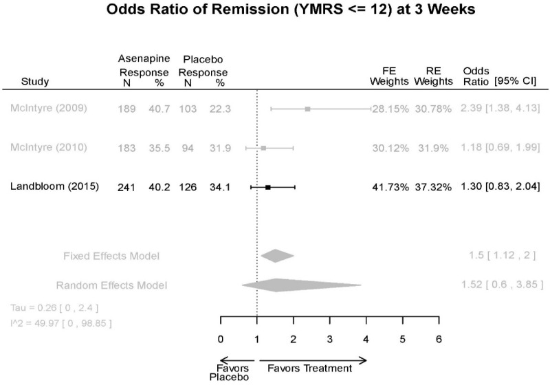 Appendix Figure E21. Asenapine vs. placebo - remission.