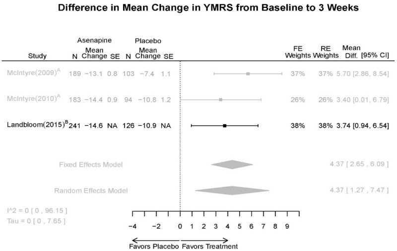 Appendix Figure E22. Asenapine vs. placebo – YMRS.