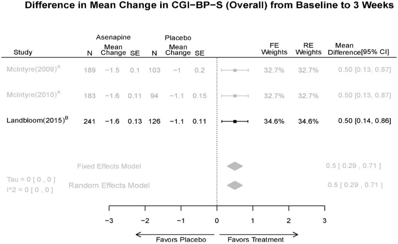 Appendix Figure E23. Asenapine vs. placebo – CGI-BP-S.