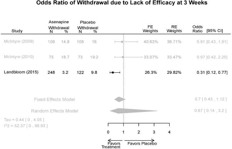 Appendix Figure E24. Asenapine vs. placebo – withdrawal lack of efficacy.