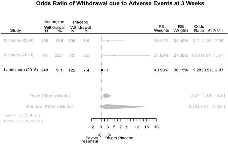 Appendix Figure E25. Asenapine vs. placebo – withdrawal adverse events.