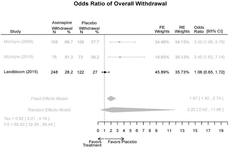 Appendix Figure E26. Asenapine vs. placebo – overall withdrawal.